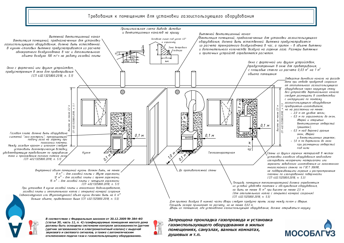 Проект газового оборудования